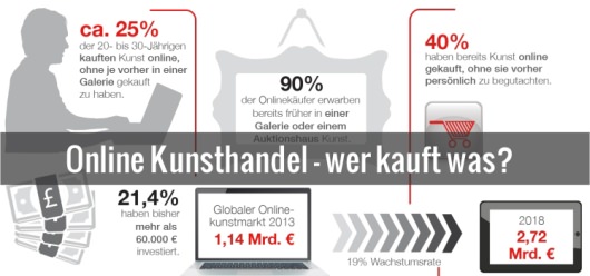 Online Kunsthandel - Wer kauft welche Kunst onlineü